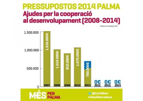 MÉS asegura que Isern incumple el pacto contra la pobreza y le acusa de ser 'el alcalde más insolidario de la historia'