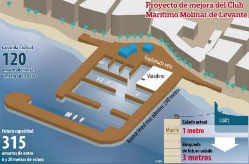 El Club Marítimo del Molinar, dispuesto a redimensionar el proyecto 'siempre y cuando siga siendo sostenible y seguro'