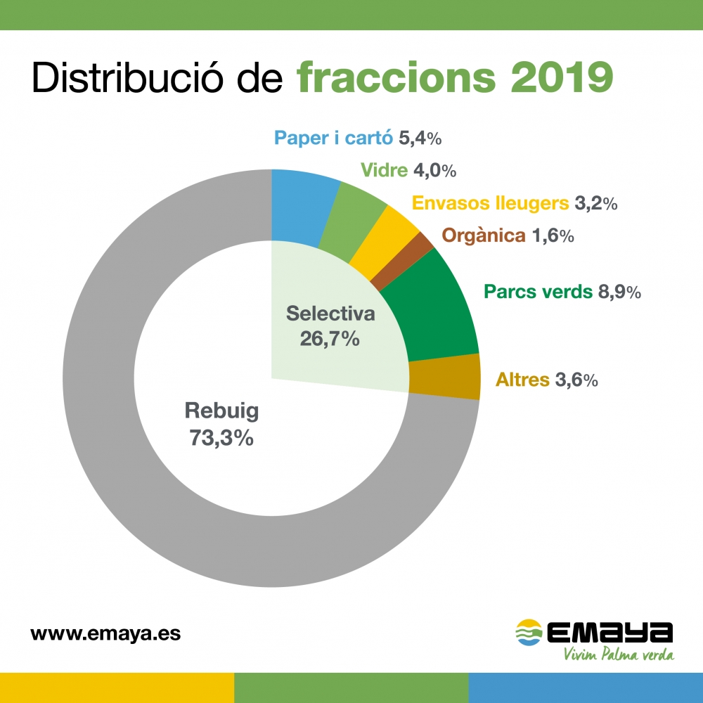 La recogida selectiva continúa creciendo en Palma y en 2019 llega al 27%