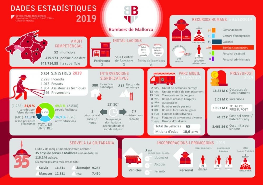 Los Bombers de Mallorca presentan la Memoria de actuación de 2019