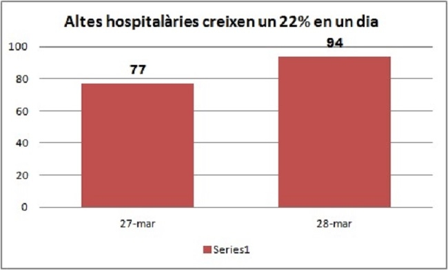 El Ministerio de Sanidad informa que hay 862 casos acumulados en las Islas Baleares
