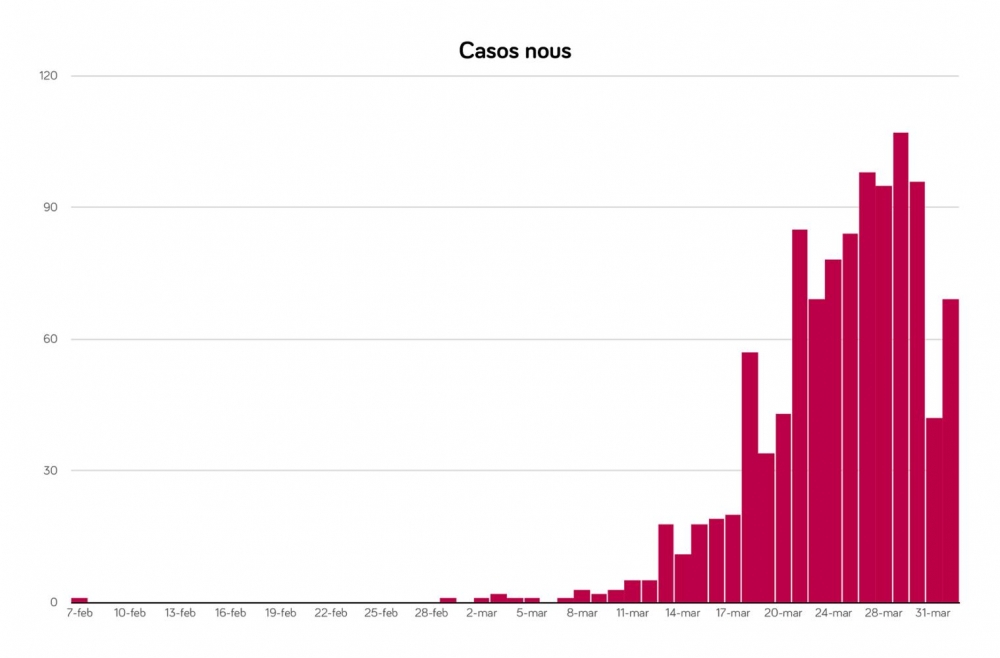 1.069 casos acumulados con coronavirus en Baleares 