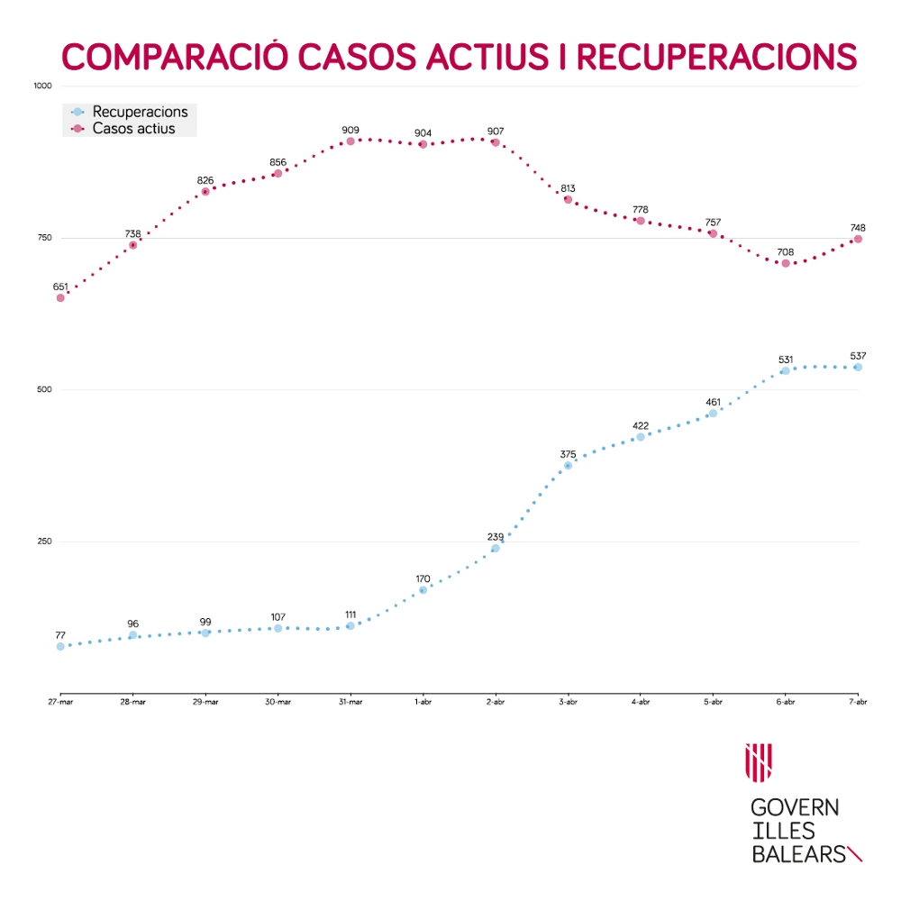 El Ministerio de Sanidad informa que en Balears hay 74 8 casos positivos activos de S ARS -CoV-2 