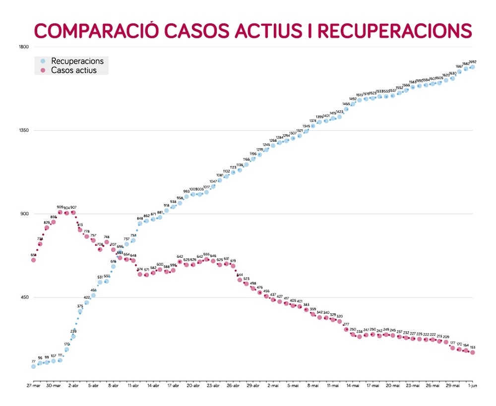 153 casos positivos activos de Coronavirus en Baleares