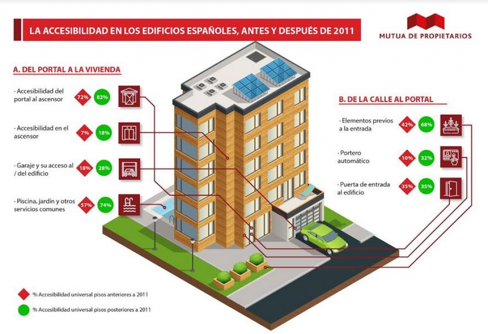 Solo un 2% de los edificios construidos después de 2011 son universalmente accesibles