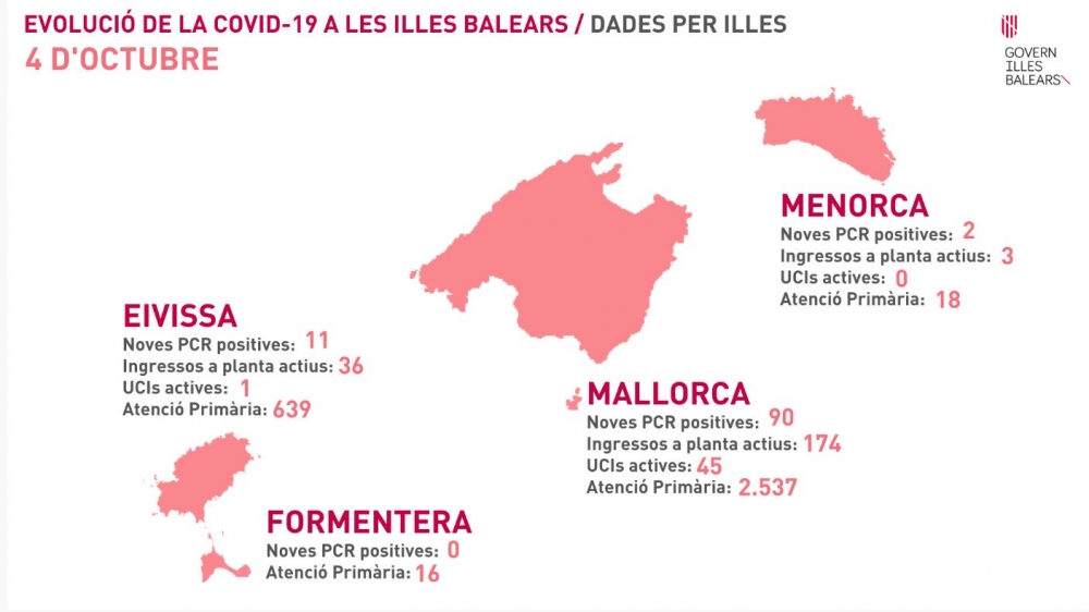 El número de contagios en Baleares, este domingo, es de 103