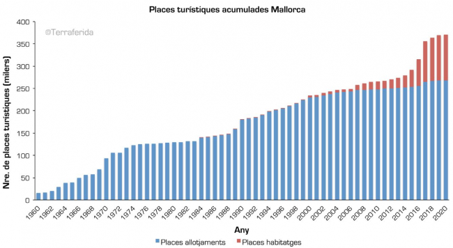 La oferta legal en Mallorca ya supera las 408.000 plazas turísticas