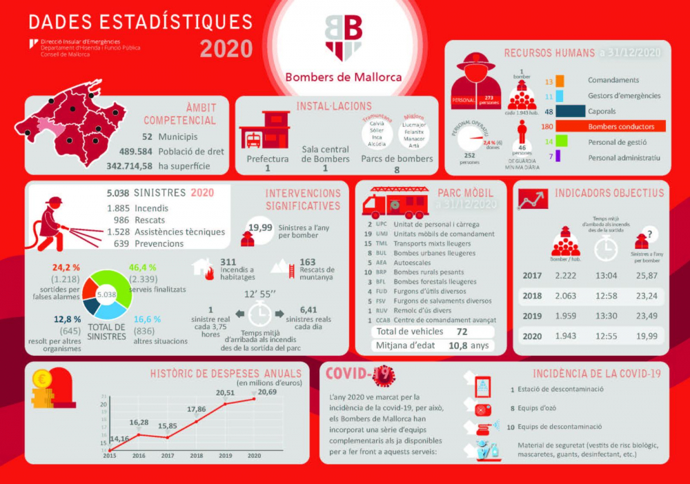 Los Bombers de Mallorca reducen el tiempo medio de respuesta en los avisos de incendio de 2020 en más de medio minuto