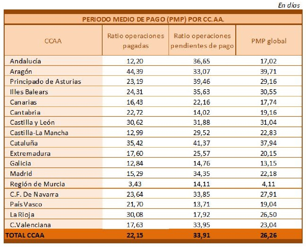 Baleares es la cuarta comunidad que más tarda en pagar a proveedores