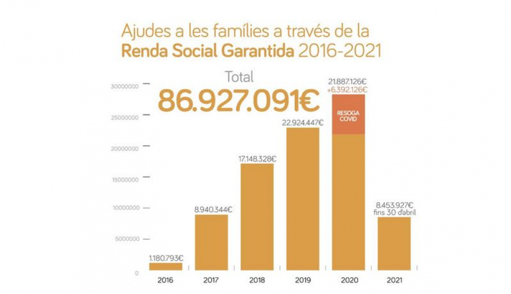 Más de 21.000 familias se han beneficiado de la Renta Social Garantizada en sus 5 años