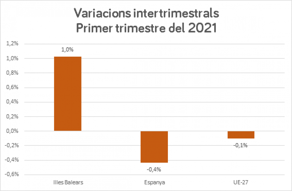 La economía de las Islas Baleares crece un 1% en el primer trimestre de 2021 