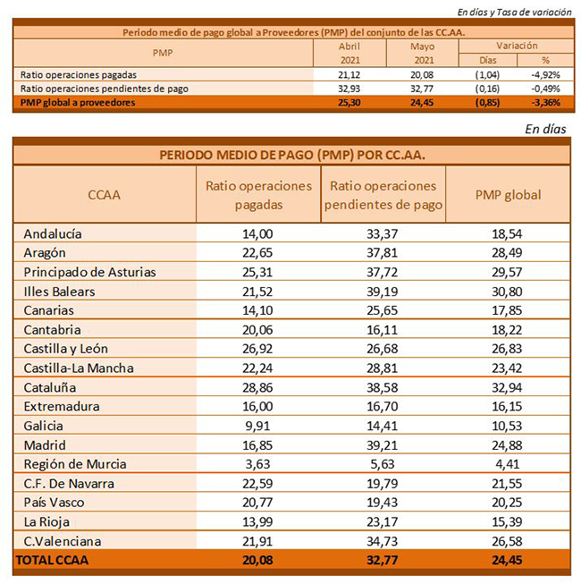 Baleares es una de las comunidades que más tarda en pagar a proveedores