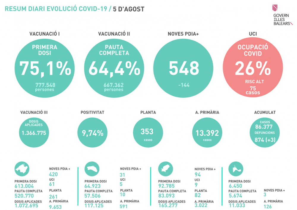 Bajan los contagios y la tasa de positividad desciende a 9,74%
