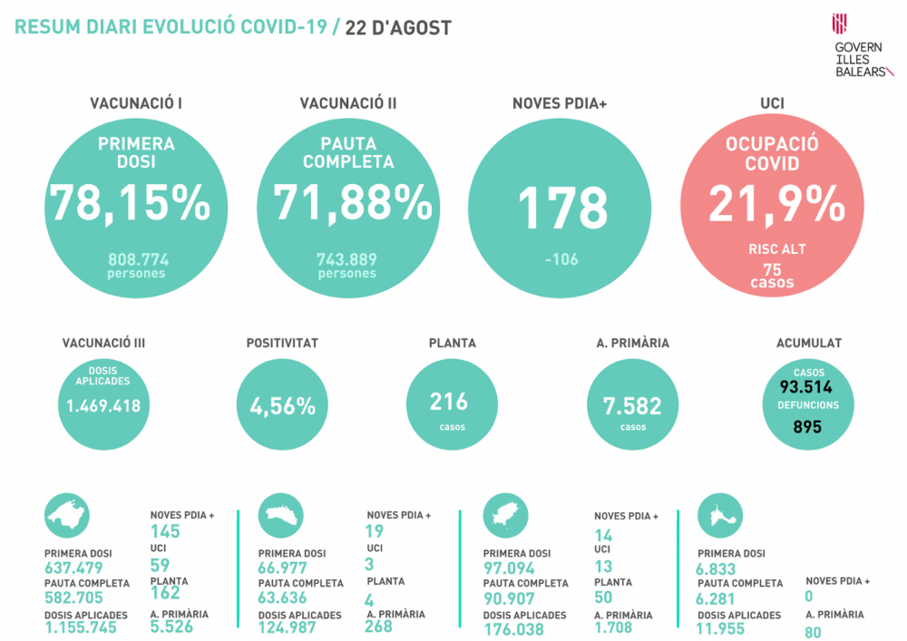 178 nuevos contagios y ningún fallecido, hoy domingo