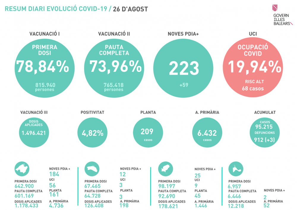 Salut notifica tres fallecidos y 223 nuevos contagios hoy jueves