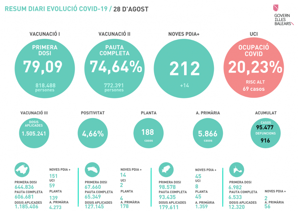 212 contagios y ningún fallecido hoy sábado