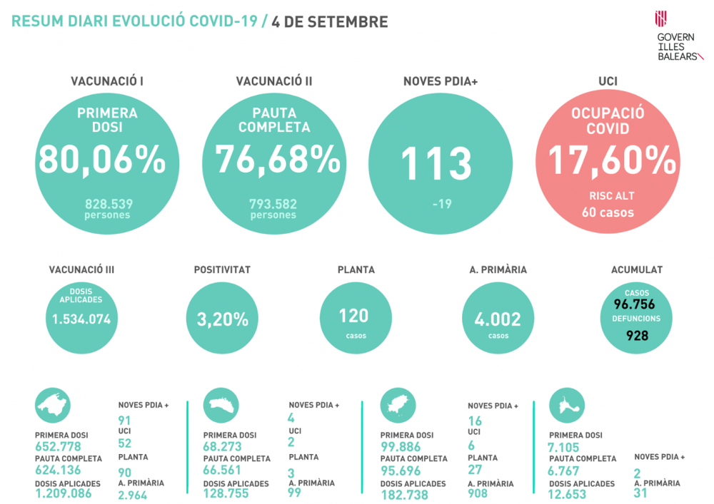 113 contagios y una tasa de positividad del 3,20%