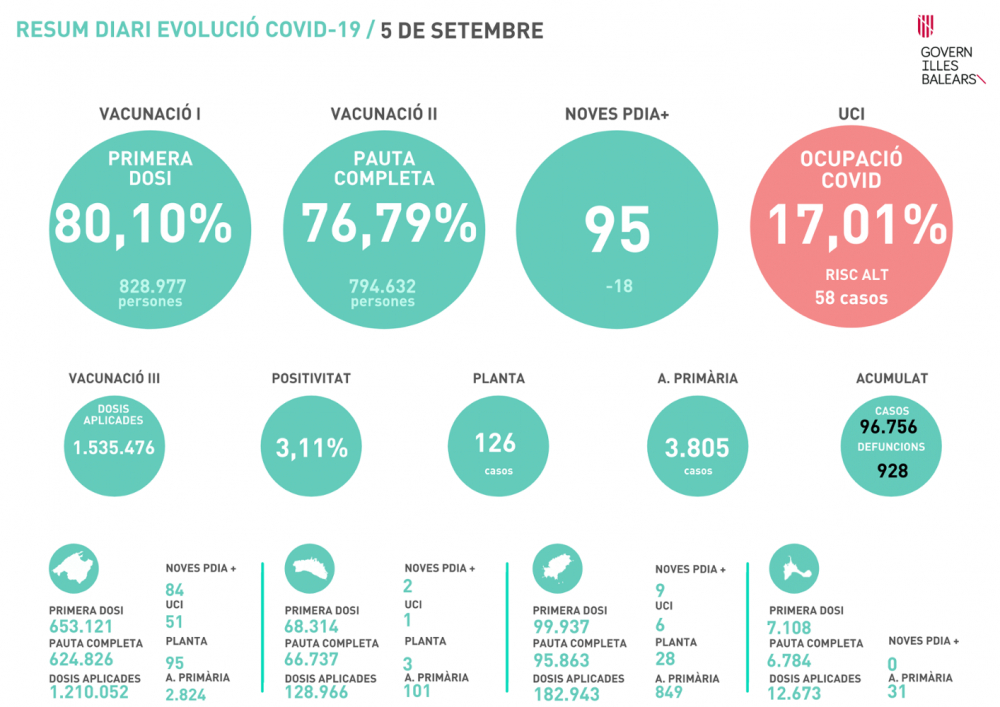 95 nuevos contagios y 58 pacientes en las UCI