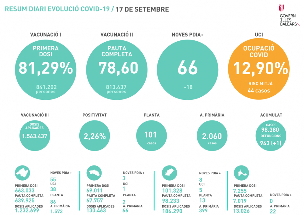 Salut notifica 66 contagios y un fallecido