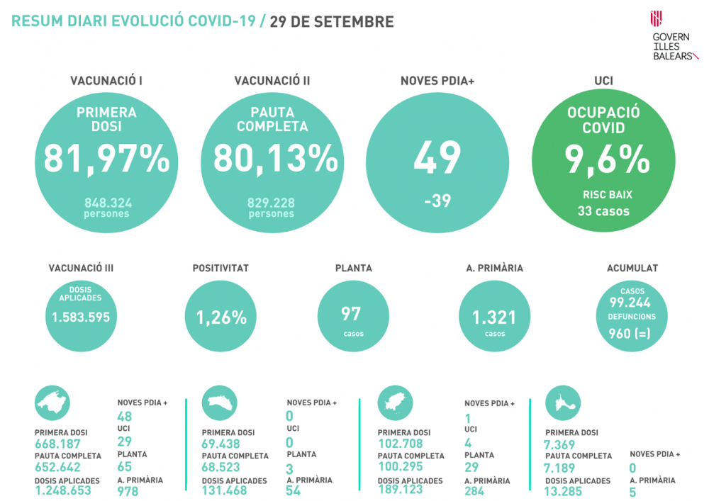 49 nuevos contagios y 33 pacientes en UCI