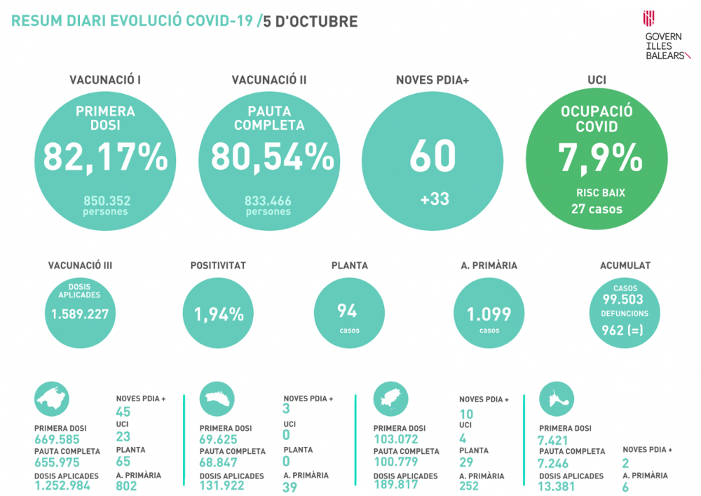 Salut notifica 60 nuevos contagios 
