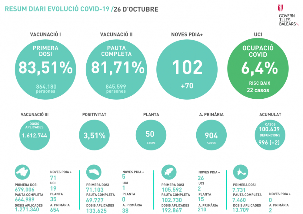 Suben los contagios en las Baleares, 102 comunicados y tasa de 3,51%