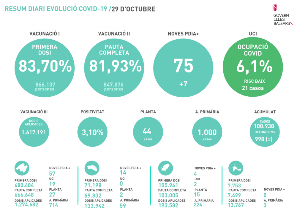 Suben de nuevo los contagios en Baleares