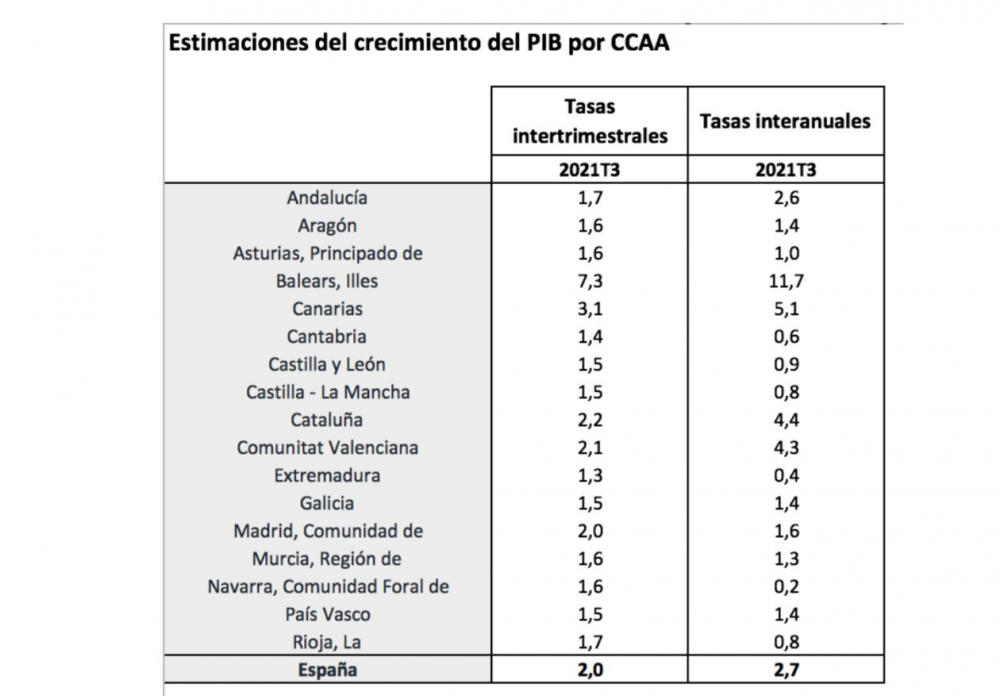 Baleares es la Comunidad Autónoma donde se produce el  mayor crecimiento del PIB