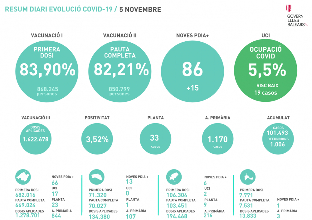 La tasa de positividad sube más de un punto y se situa en 3,52%