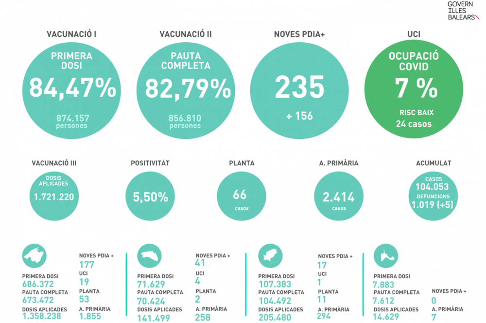 Salut informa de 235 nuevos contagios hoy martes