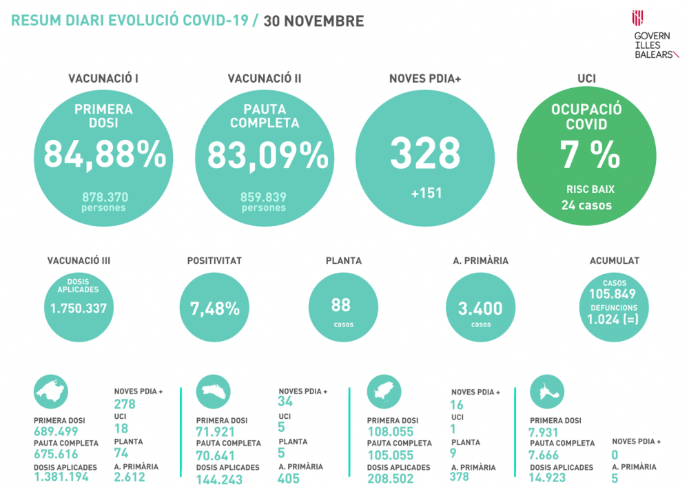 Salut notifica 328 contagios en Baleares, el doble que ayer