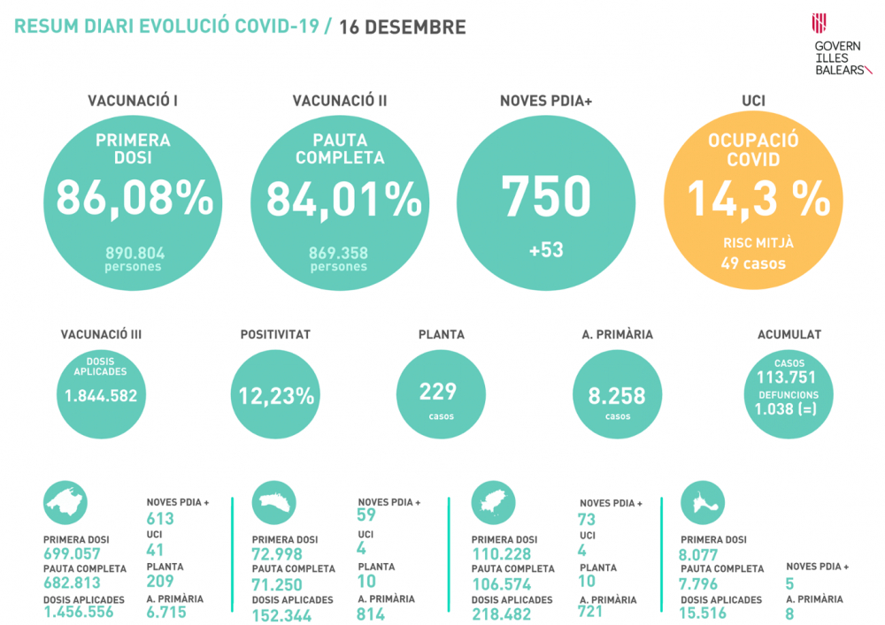 750 nuevos contagios y 49 pacientes en UCI