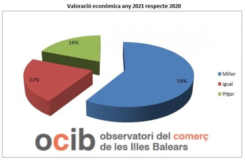 El Govern pone en marcha el Observatorio del Comercio