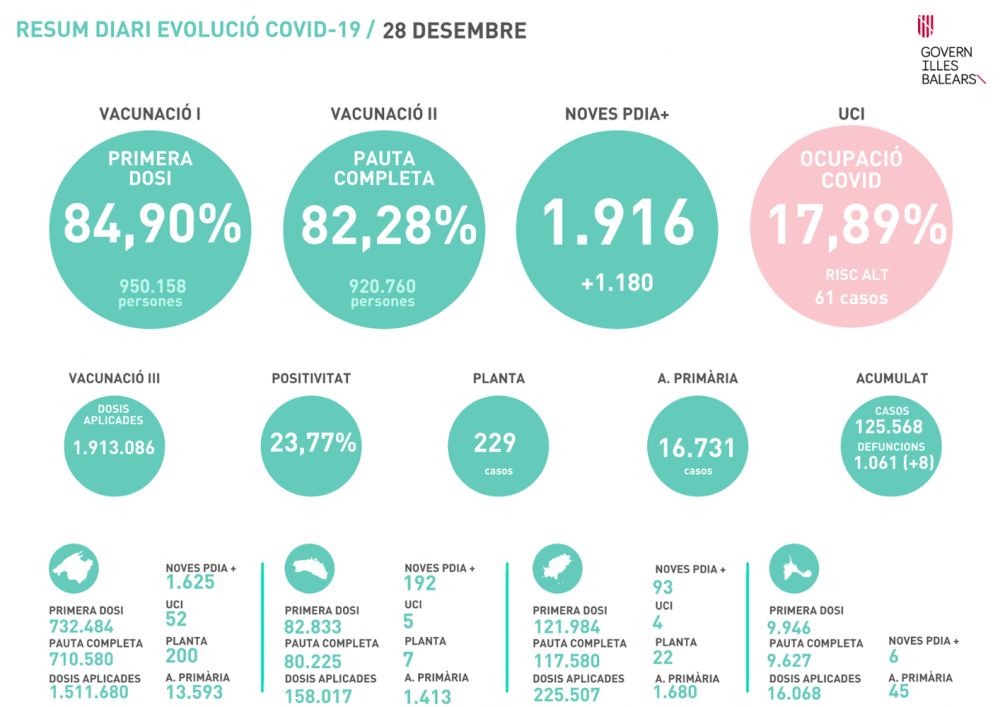 Casi 2000 nuevos contagios y una positividad del 23,77 % en Baleares