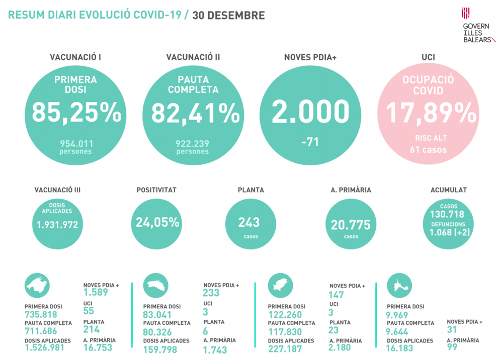 2.000 nuevos contagios y tasa de positividad del 24,05% en Baleares