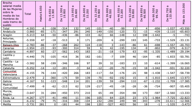 Los Técnicos de Hacienda lamentan que en Baleares las mujeres aún cobren casi 2.800 euros menos que los hombres