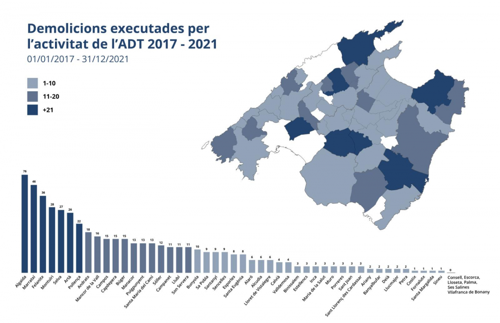 Durante 2021 se han ejecutado 137 demoliciones de construcciones ilegales en el suelo rústico de Mallorca