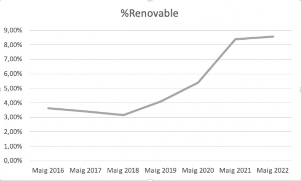 Las Illes Balears marcan en el mes de mayo de 2022 el récord de generación de energía renovable