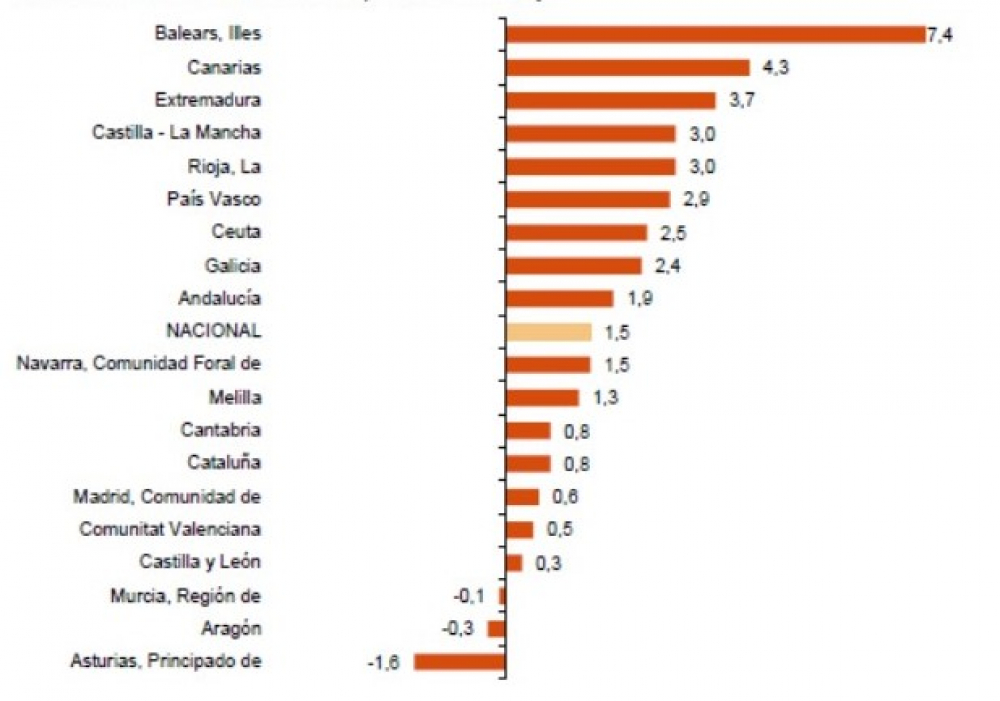 Baleares lidera la ocupación del comercio minorista por sexto mes consecutivo