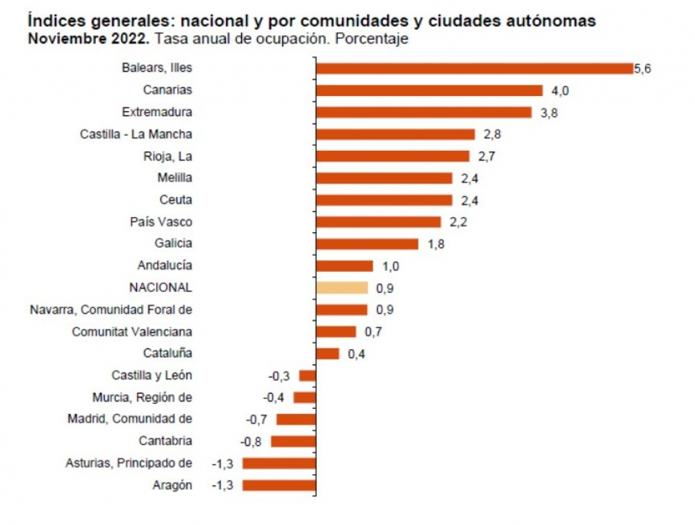 Baleares lidera la ocupación del comercio minorista por séptimo mes consecutivo