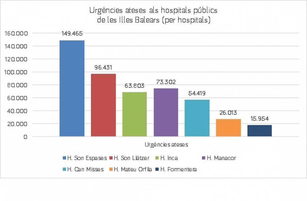 Los hospitales del Servicio de Salud alcanzan el récord del número de urgencias atendidas, que entre enero y noviembre de 2022 se ha incrementado un 21,19 %