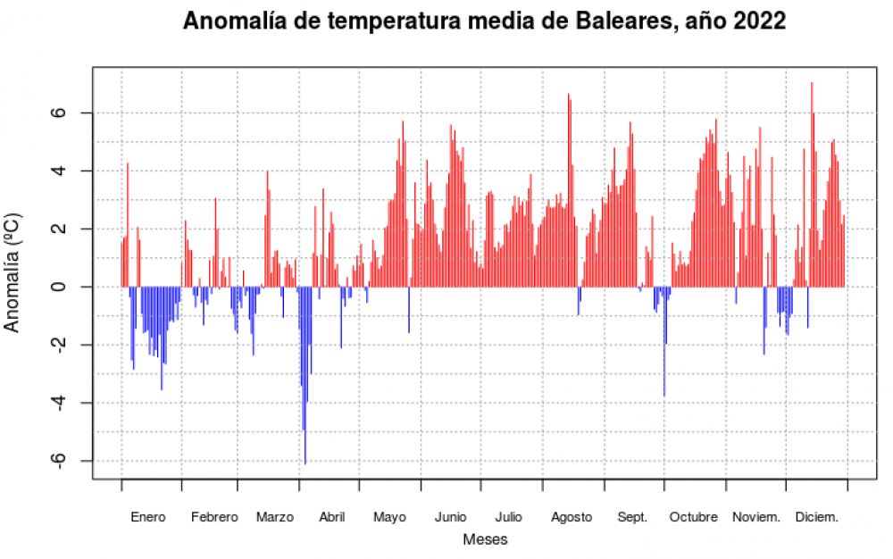 El año 2022 fue el más cálido, en Balears, desde que comenzaron los registros