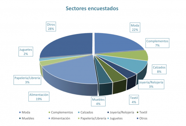 Más de un 66 % de los comerciantes valora la temporada de verano y otoño como buena o muy buena en cuanto a la facturación