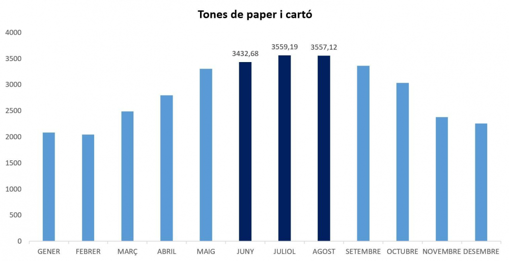 Mallorca recicla cada vez mejor el papel y el cartón