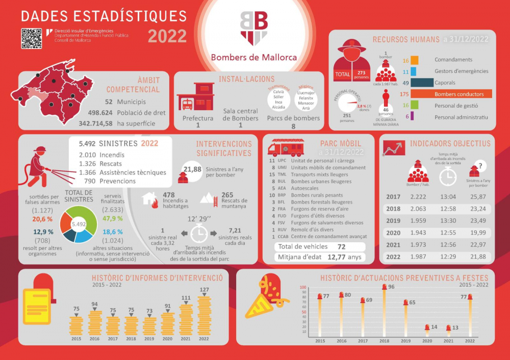Los Bomberos de Mallorca reducen en casi medio minuto el tiempo medio de respuesta en los avisos de incendio