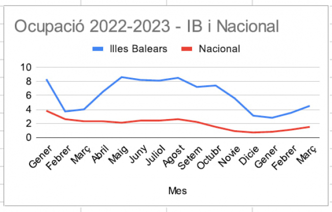 Baleares vuelve a liderar durante el mes de marzo las ventas del comercio al por menor y la ocupación en el sector