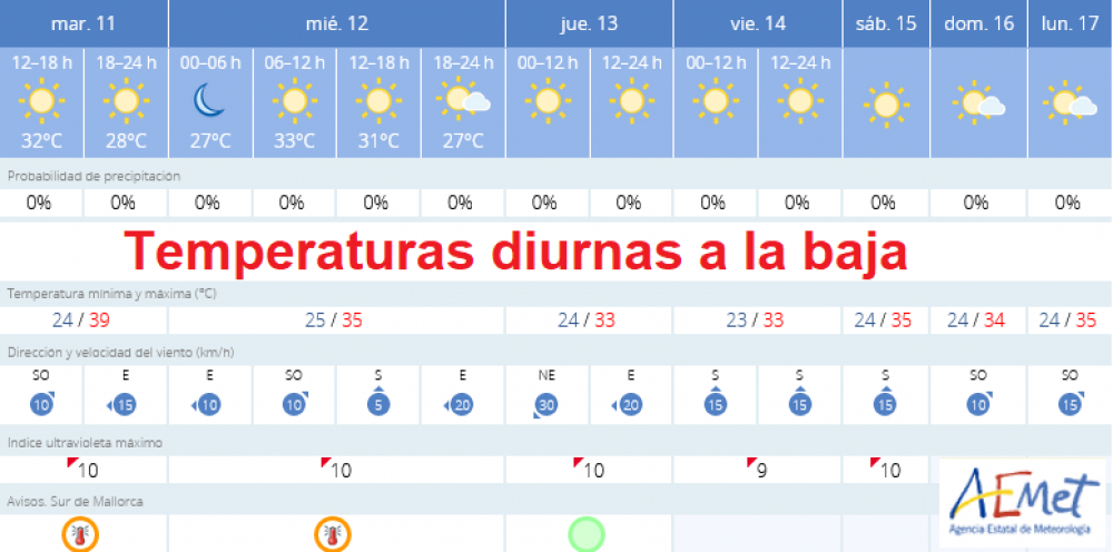 Bajan levemente las temperaturas diurnas mañana miércoles