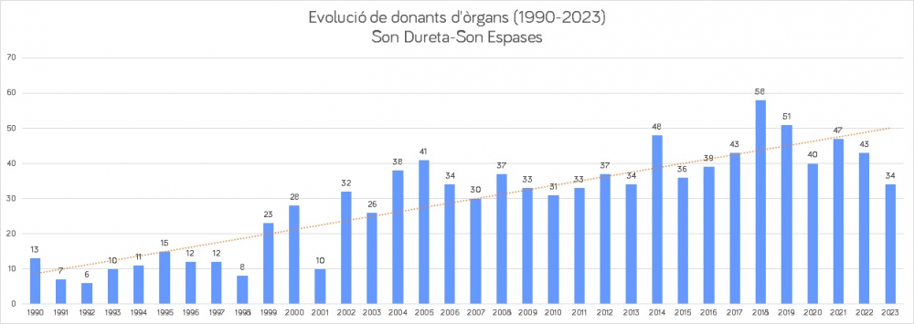 El Hospital Universitario Son Espases llega a los 1.000 donantes de órganos