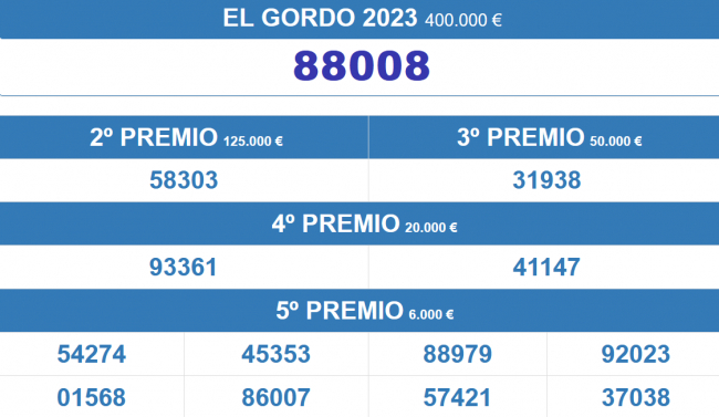 El 88008, el Gordo más tardío de la historia de la Lotería de Navidad