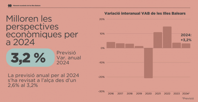 El Govern revisa al alza la previsión de crecimiento económico del 2024, hasta el 3,2%